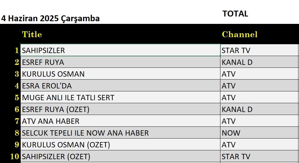 4 Haziran 2025 reyting sonuçları: Eşref Rüya, Sahipsizler, Müge Anlı, Esra Erol - Resim: 1