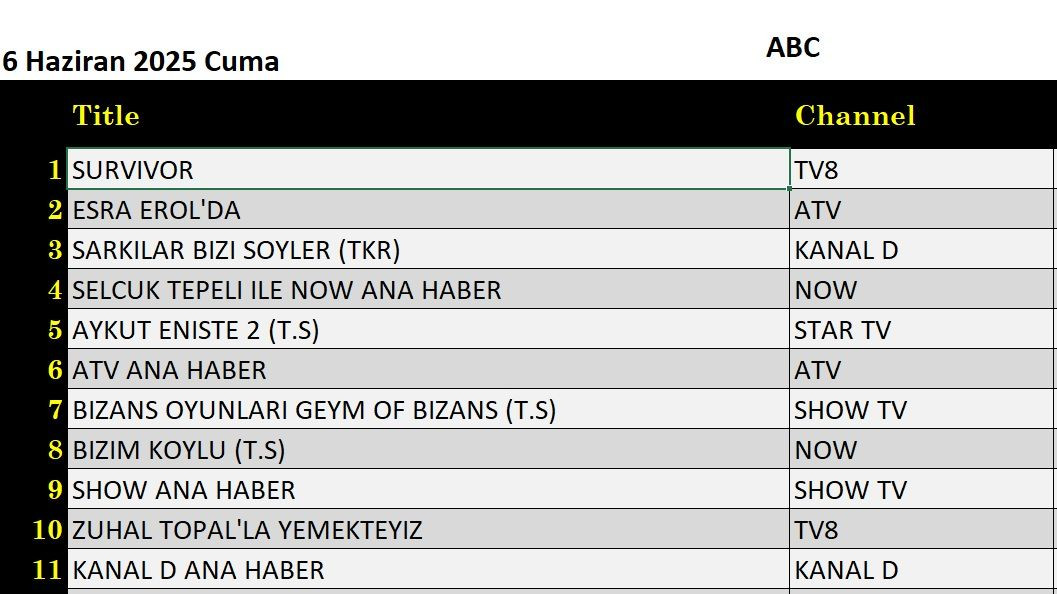 6 Haziran 2025 reyting sonuçları: Survivor, Esra Erol, Şarkılar Bizi Söyler, Elif'in Düşleri - Resim: 3