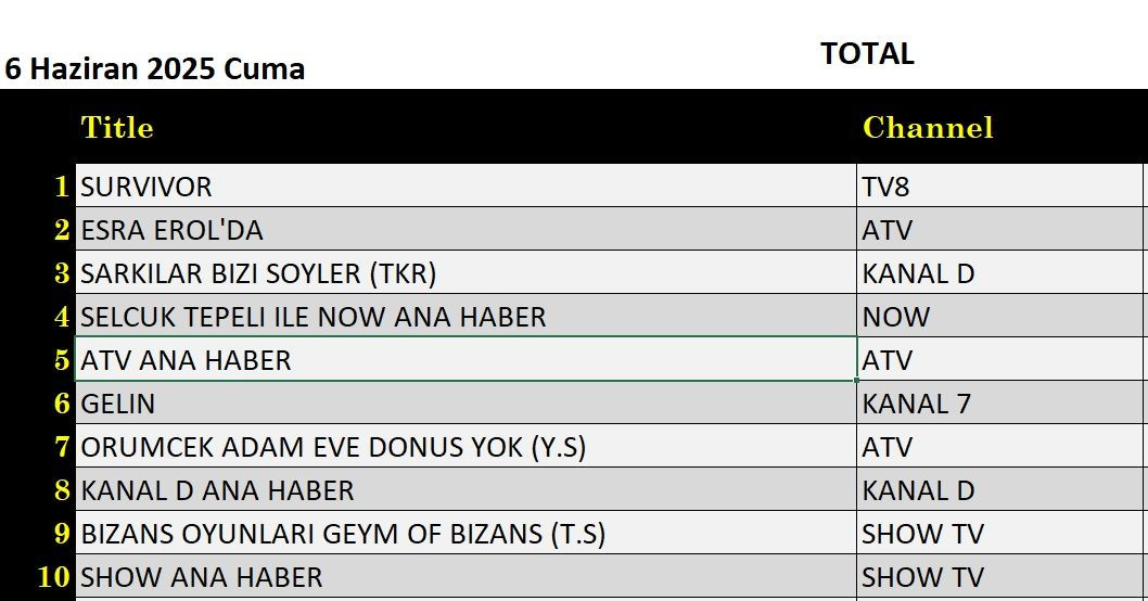 6 Haziran 2025 reyting sonuçları: Survivor, Esra Erol, Şarkılar Bizi Söyler, Elif'in Düşleri - Resim: 1