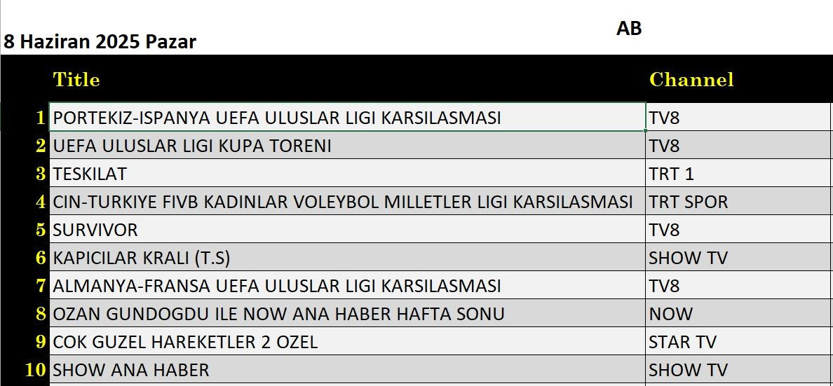8 Haziran 2025 reyting sonuçları: Portekiz İspanya, Teşkilat, Survivor - Resim: 5