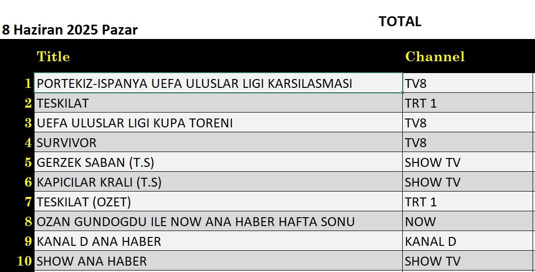8 Haziran 2025 reyting sonuçları: Portekiz İspanya, Teşkilat, Survivor - Resim: 4