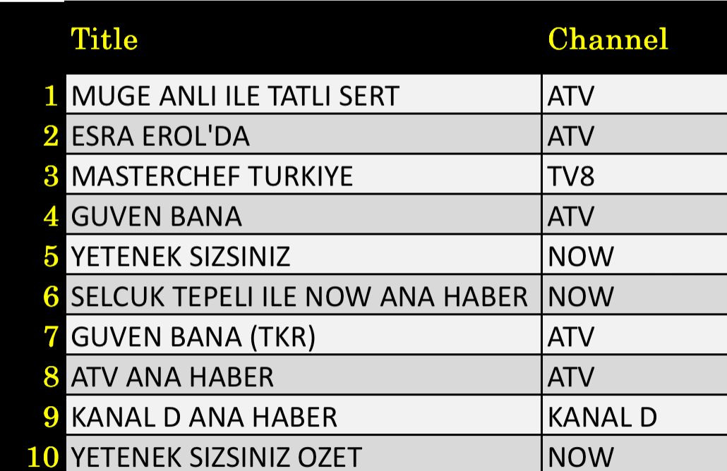 17 Haziran 2025 reyting sonuçları: Müge Anlı, Esra Erol, Masterchef, Yetenek Sizsiniz, Güven Bana - Resim: 3