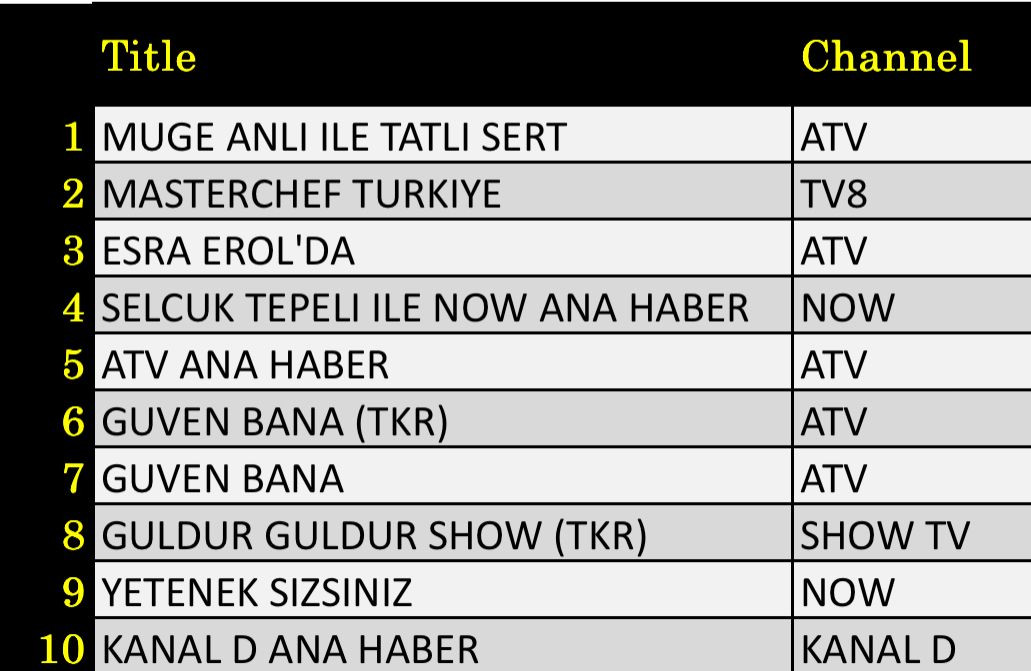 17 Haziran 2025 reyting sonuçları: Müge Anlı, Esra Erol, Masterchef, Yetenek Sizsiniz, Güven Bana - Resim: 2