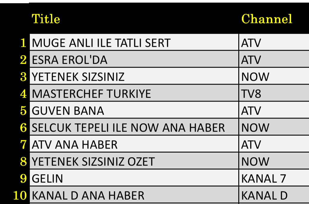 17 Haziran 2025 reyting sonuçları: Müge Anlı, Esra Erol, Masterchef, Yetenek Sizsiniz, Güven Bana - Resim: 1