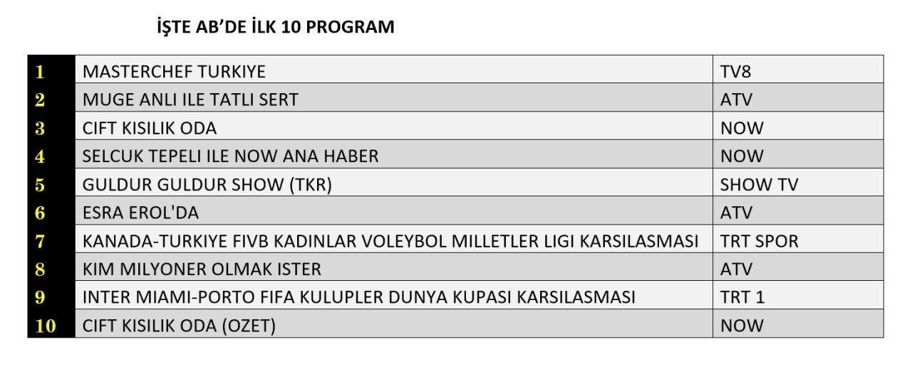 19 Haziran 2025 reyting sonuçları: Müge Anlı, Çift Kişilik Oda, Masterchef Türkiye - Resim: 2