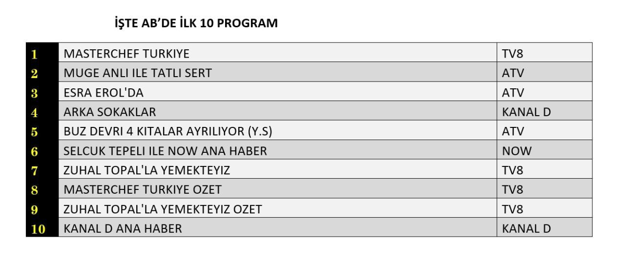 20 Haziran 2025 reyting sonuçları: Esra Erol, Müge Anlı, Masterchef, Arka Sokaklar - Resim: 2