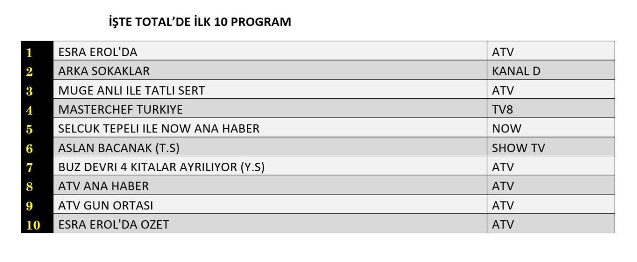 20 Haziran 2025 reyting sonuçları: Esra Erol, Müge Anlı, Masterchef, Arka Sokaklar - Resim: 1