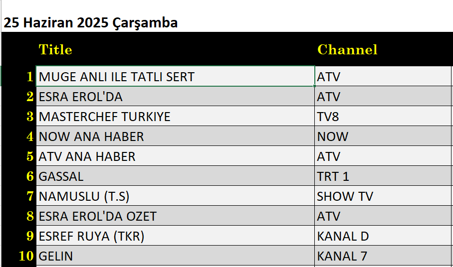 25 Haziran 2025 reyting sonuçları: Masterchef, Müge Anlı, Esra Erol - Resim: 5