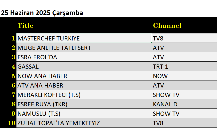 25 Haziran 2025 reyting sonuçları: Masterchef, Müge Anlı, Esra Erol - Resim: 7