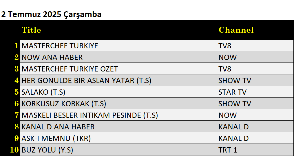 2 Temmuz 2025 reyting sonuçları: Masterchef, NOW Ana Haber, Salako, Korkusuz Korkak - Resim: 7