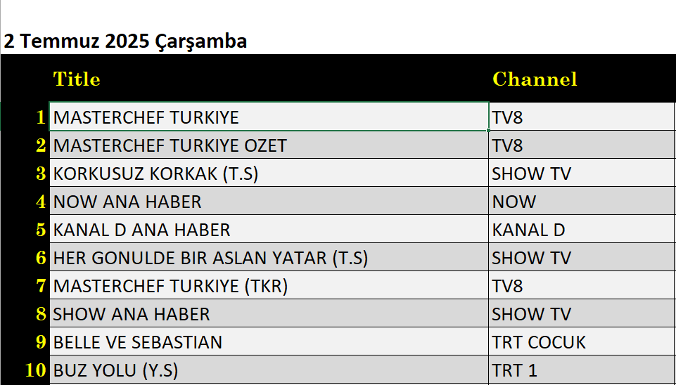2 Temmuz 2025 reyting sonuçları: Masterchef, NOW Ana Haber, Salako, Korkusuz Korkak - Resim: 6