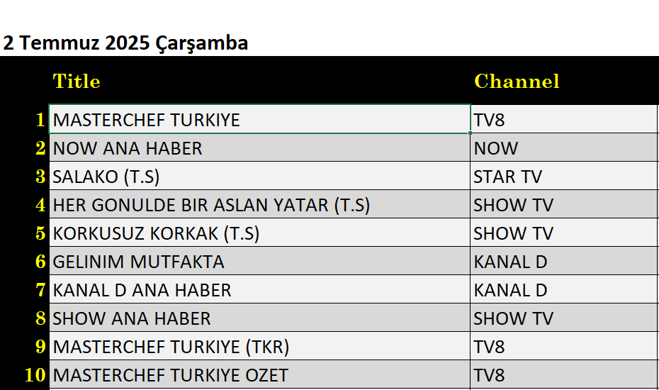 2 Temmuz 2025 reyting sonuçları: Masterchef, NOW Ana Haber, Salako, Korkusuz Korkak - Resim: 5