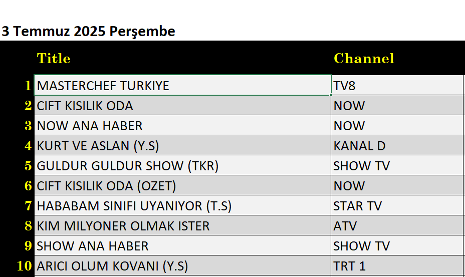 3 Temmuz 2025 reyting sonuçları: Çift Kişilik Oda, Masterchef, NOW Ana Haber - Resim: 7