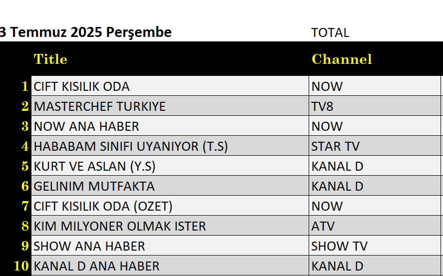 3 Temmuz 2025 reyting sonuçları: Çift Kişilik Oda, Masterchef, NOW Ana Haber - Resim: 5