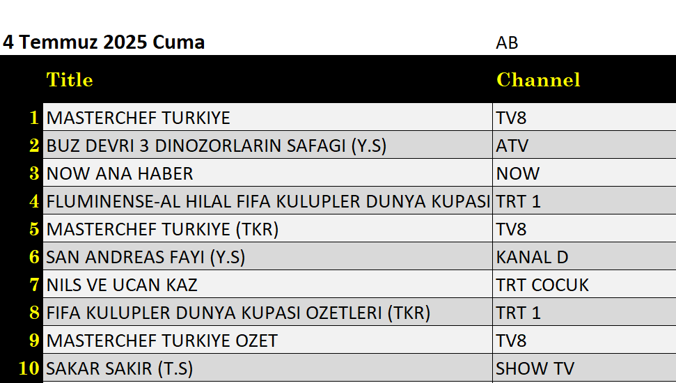 4 Temmuz 2025 reyting sonuçları: Masterchef Türkiye, NOW Ana Haber, Buz Devri 3, Sakar Şakir - Resim: 6