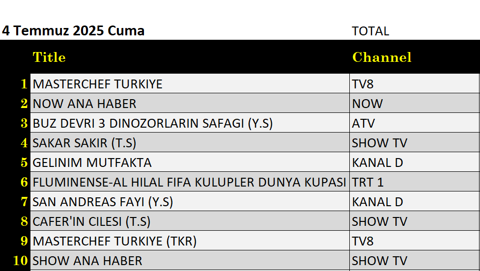 4 Temmuz 2025 reyting sonuçları: Masterchef Türkiye, NOW Ana Haber, Buz Devri 3, Sakar Şakir - Resim: 5