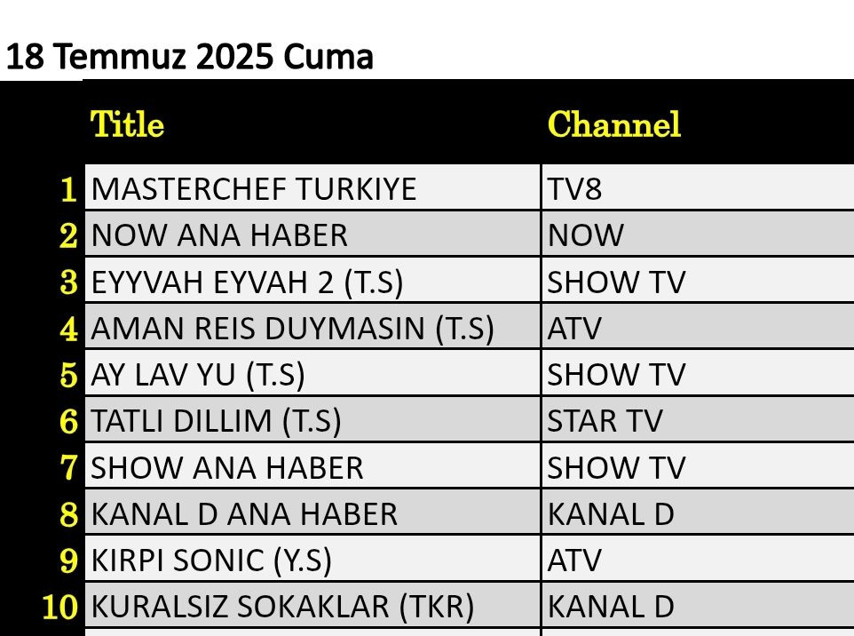 18 Temmuz 2025 reyting Sonuçları: Masterchef, NOW Ana Haber, Eyvah Eyvah 2 - Resim: 1