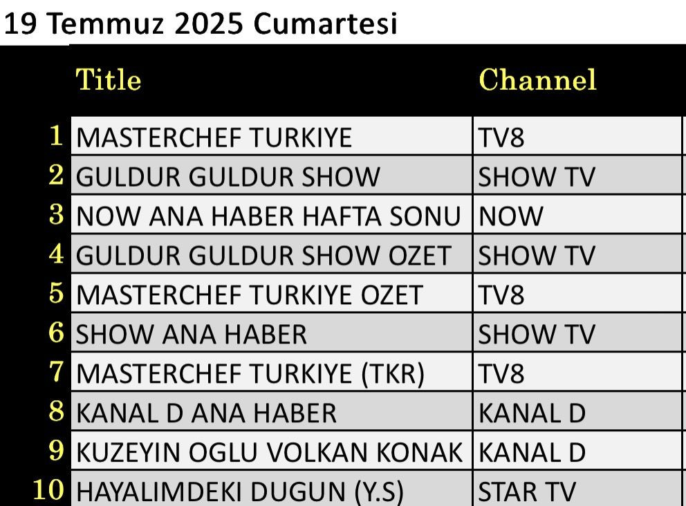 19 Temmuz 2025 reyting sonuçları: Masterchef Türkiye, Güldür Güldür, NOW Haber - Resim: 3