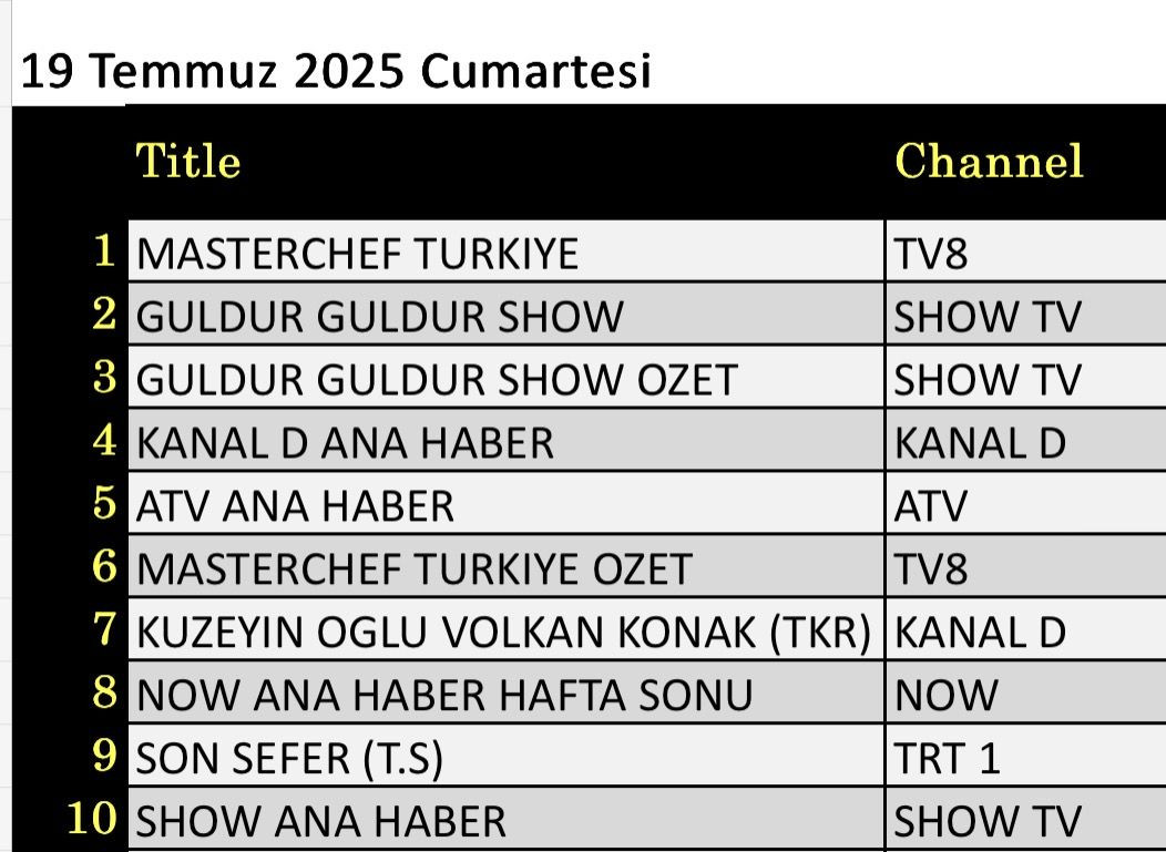 19 Temmuz 2025 reyting sonuçları: Masterchef Türkiye, Güldür Güldür, NOW Haber - Resim: 2