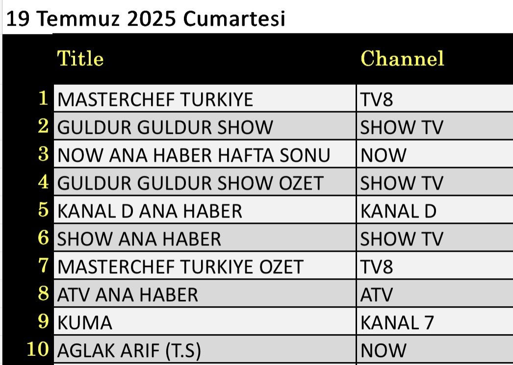 19 Temmuz 2025 reyting sonuçları: Masterchef Türkiye, Güldür Güldür, NOW Haber - Resim: 1