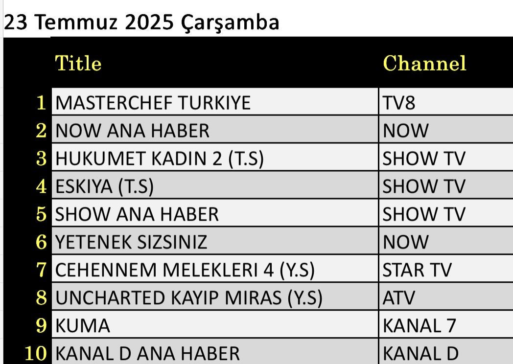 23 Temmuz 2025 reyting sonuçları: Masterchef, NOW Haber, Hükümet Kadın, Kayıp Miras - Resim: 1