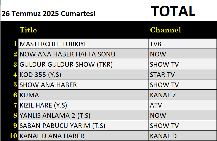 26 Temmuz 2025 reyting sonuçları: Masterchef Türkiye, NOW Ana Haber, Güldür Güldür - Resim: 1