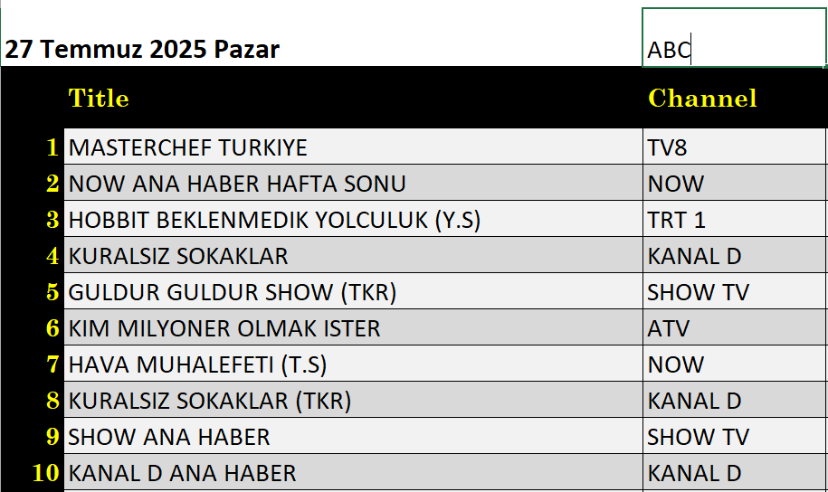 27 Temmuz 2025 reyting sonuçları: Masterchef, NOW Ana Haber, Kim Milyoner Olmak İster, Güldür Güldür - Resim: 3