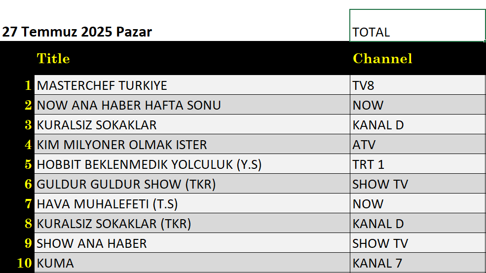 27 Temmuz 2025 reyting sonuçları: Masterchef, NOW Ana Haber, Kim Milyoner Olmak İster, Güldür Güldür - Resim: 1