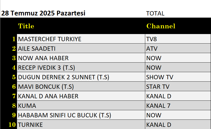 28 Temmuz 2025 reyting sonuçları: Masterchef, Aile Saadeti, NOW Ana Haber - Resim: 4
