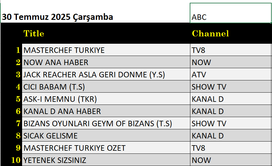 30 Temmuz 2025 reyting sonuçları: Masterchef Türkiye, NOW Ana Haber, Cici Babam, Bizans Oyunları - Resim: 3