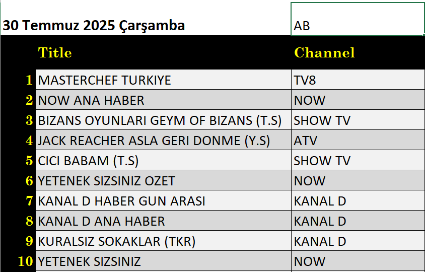 30 Temmuz 2025 reyting sonuçları: Masterchef Türkiye, NOW Ana Haber, Cici Babam, Bizans Oyunları - Resim: 2