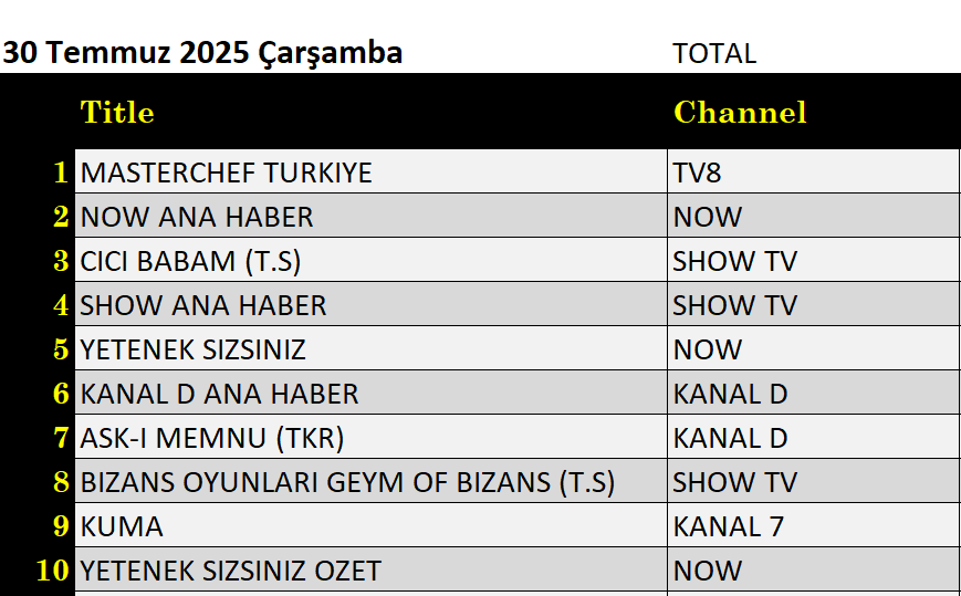 30 Temmuz 2025 reyting sonuçları: Masterchef Türkiye, NOW Ana Haber, Cici Babam, Bizans Oyunları - Resim: 1