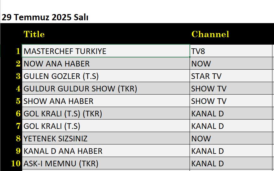 29 Temmuz 2025 reyting sonuçları: Masterchef NOW Ana Haber, Gülen Gözler, Güldür Güldür - Resim: 1