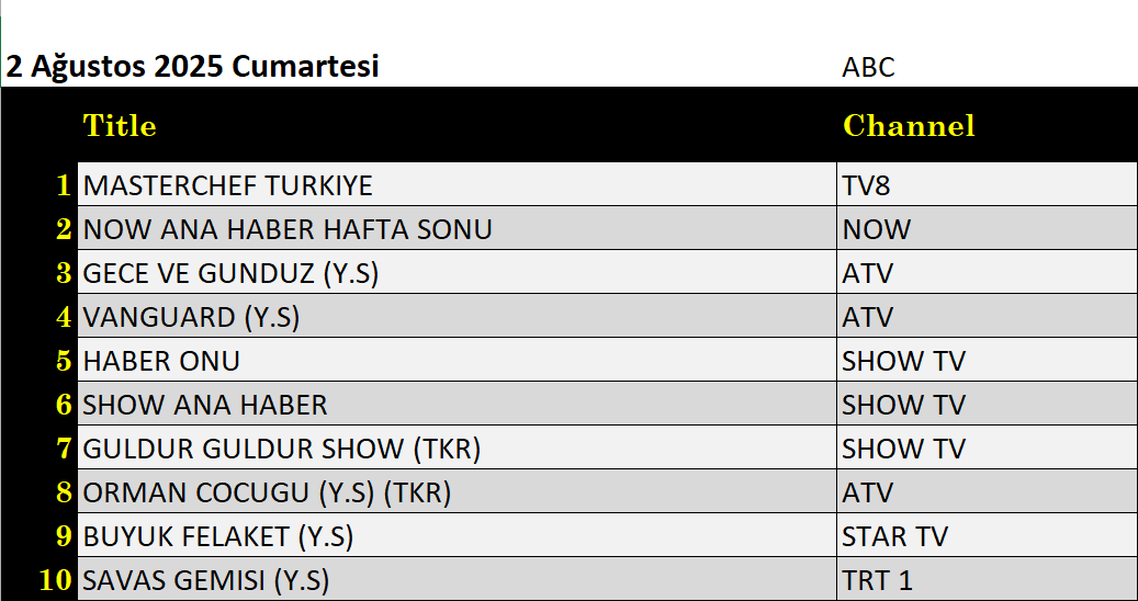 2 Ağustos 2025 reyting sonuçları: Masterchef Türkiye, NOW Ana Haber, Güldür Güldür - Resim: 3
