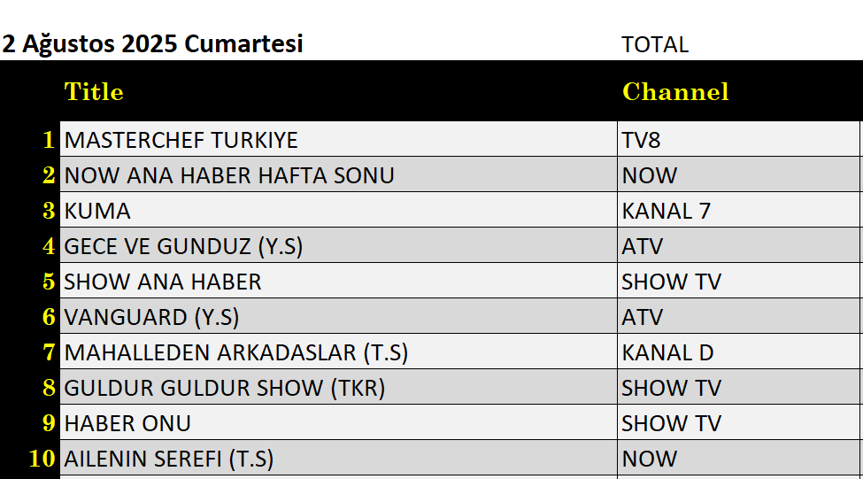 2 Ağustos 2025 reyting sonuçları: Masterchef Türkiye, NOW Ana Haber, Güldür Güldür - Resim: 1