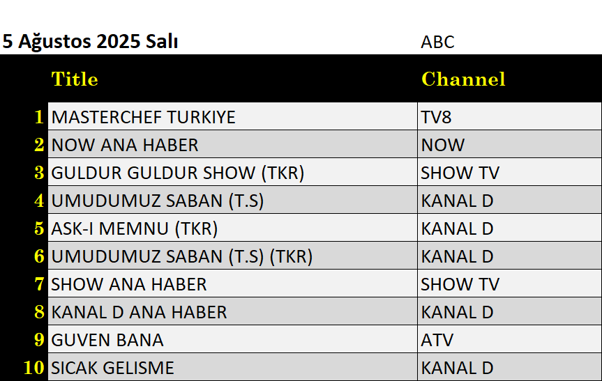 5 Ağustos 2025 reyting sonuçları: Masterchef Türkiye, Umudumuz Şaban, NOW Ana Haber - Resim: 3