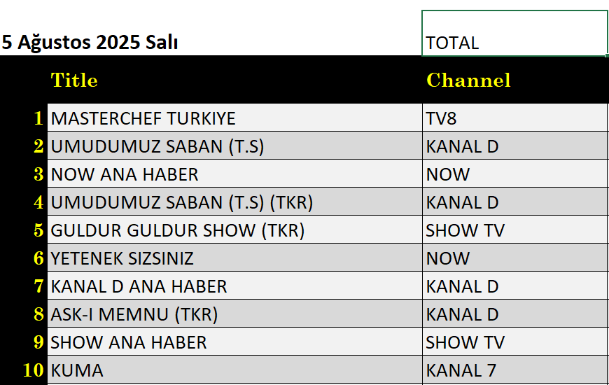 5 Ağustos 2025 reyting sonuçları: Masterchef Türkiye, Umudumuz Şaban, NOW Ana Haber - Resim: 1