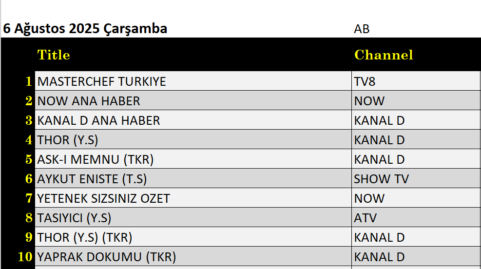 6 Ağustos 2025 reyting sonuçları: Masterchef, NOW Haber, Taşıcı, Kanal D Haber, Thor - Resim: 2