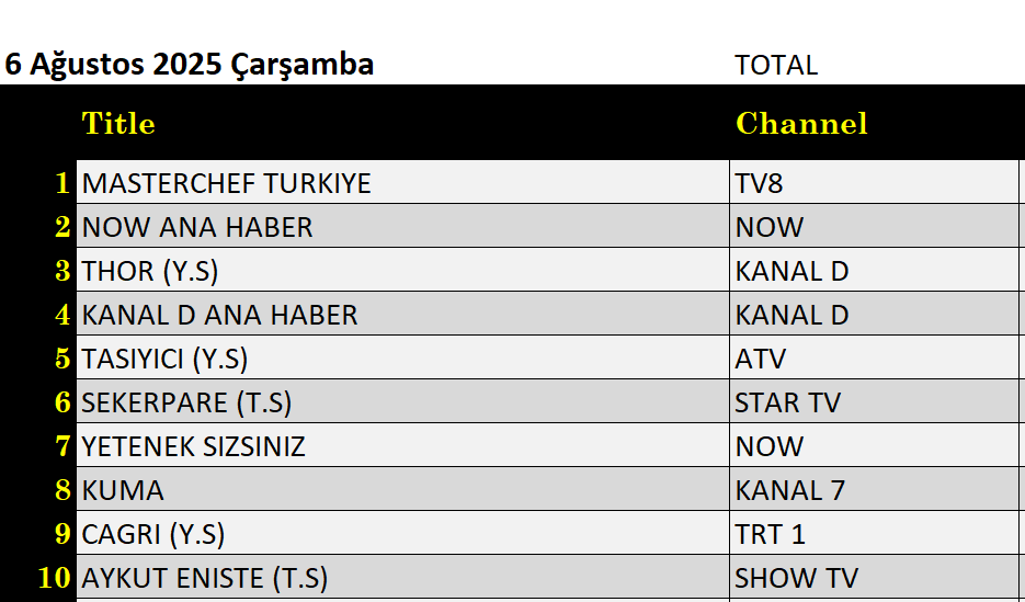 6 Ağustos 2025 reyting sonuçları: Masterchef, NOW Haber, Taşıcı, Kanal D Haber, Thor - Resim: 1