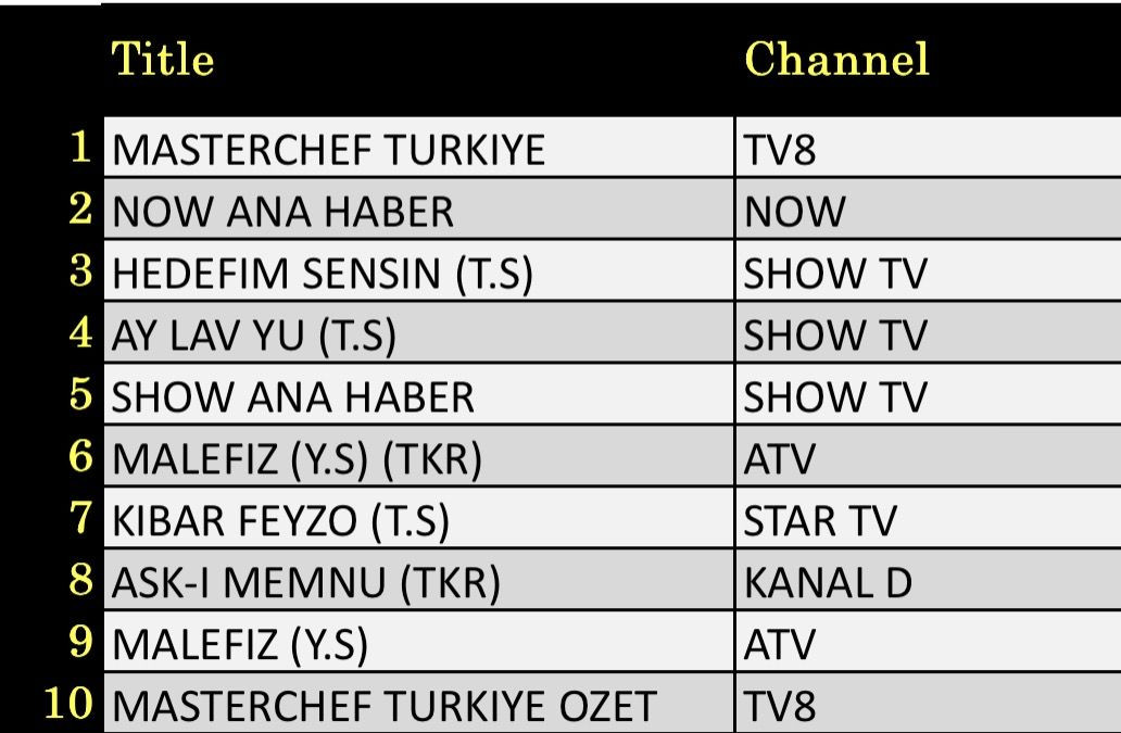 8 Ağustos 2025 reyting sonuçları: Masterchef, NOW Haber, Hedefim Sensin - Resim: 3
