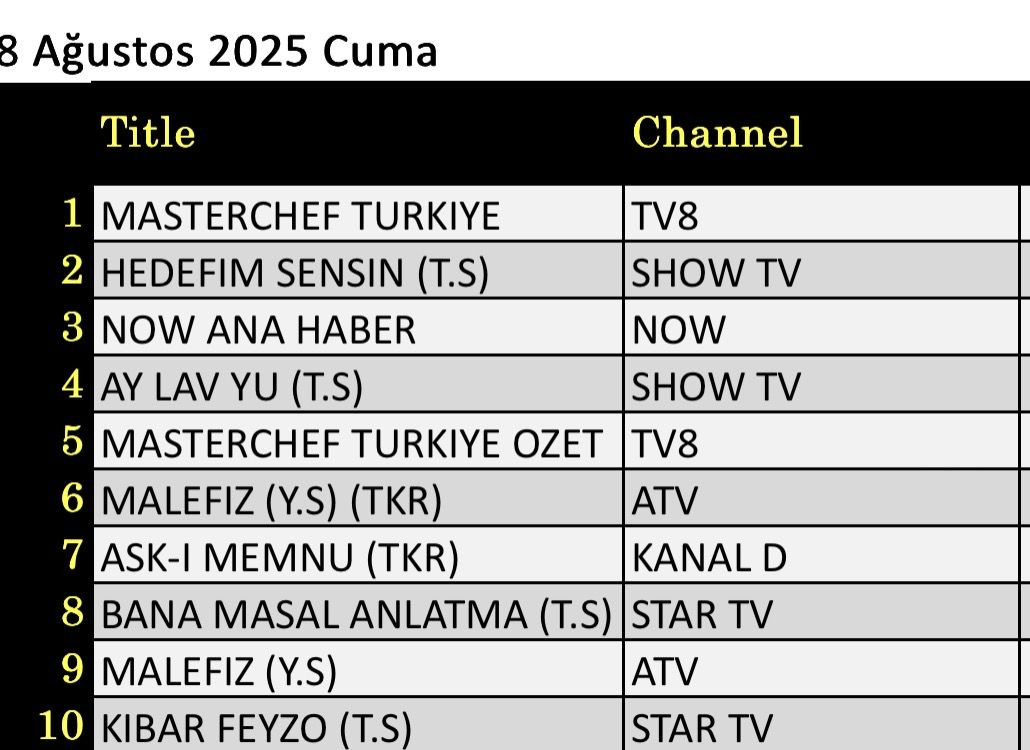 8 Ağustos 2025 reyting sonuçları: Masterchef, NOW Haber, Hedefim Sensin - Resim: 2