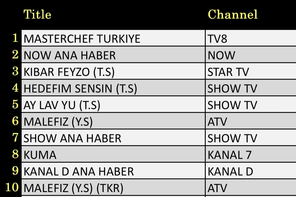 8 Ağustos 2025 reyting sonuçları: Masterchef, NOW Haber, Hedefim Sensin - Resim: 1