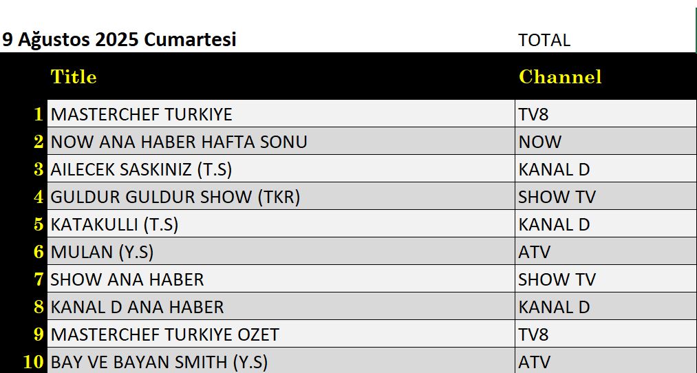 9 Ağustos 2025 reyting sonuçları: Masterchef, NOW Haber, Ailecek Şaşkınız - Resim: 1