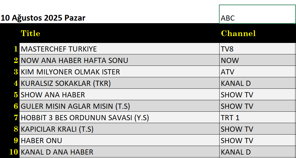 10 Ağustos 2025 reyting sonuçları: Masterchef Türkiye, NOW Ana Haber, Kim Milyoner Olmak İster - Resim: 3