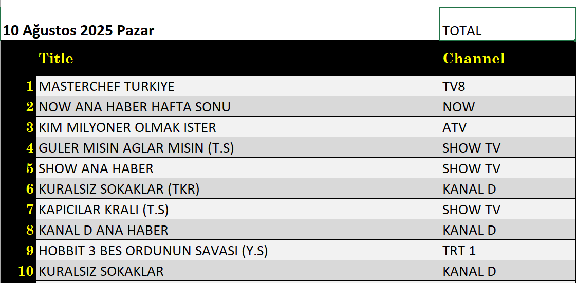 10 Ağustos 2025 reyting sonuçları: Masterchef Türkiye, NOW Ana Haber, Kim Milyoner Olmak İster - Resim: 1