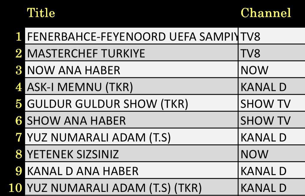 12 Ağustos 2025 reyting sonuçları: Fenerbahçe Feyenoord, Masterchef, NOW Haber - Resim: 3
