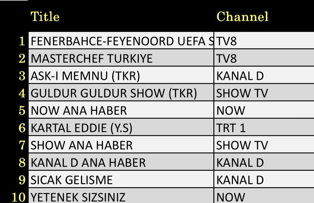 12 Ağustos 2025 reyting sonuçları: Fenerbahçe Feyenoord, Masterchef, NOW Haber - Resim: 2