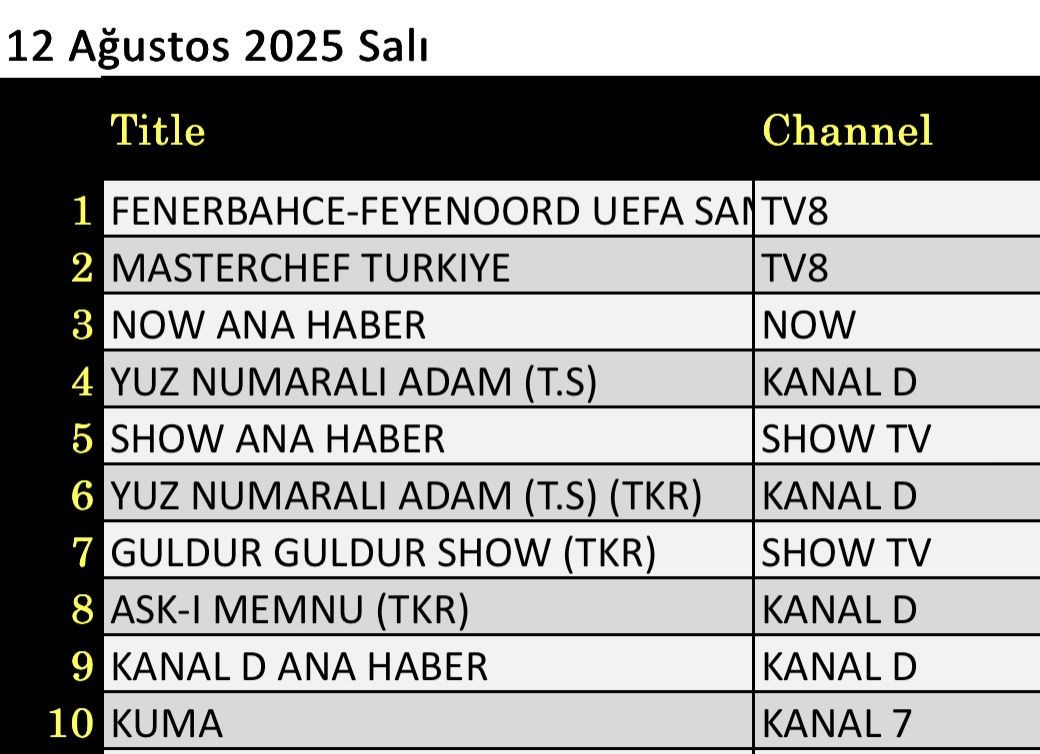 12 Ağustos 2025 reyting sonuçları: Fenerbahçe Feyenoord, Masterchef, NOW Haber - Resim: 1