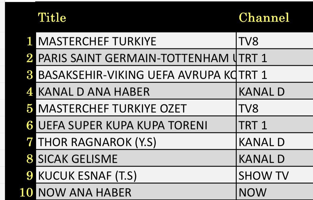 13 Ağustos 2025 reyting sonuçları: Masterchef, Paris Saint Germain Tottenham, Başakşehir Viking - Resim: 2