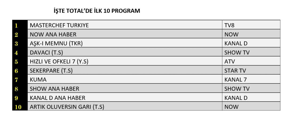 15 Ağustos 2025 reyting sonuçları: Masterchef, NOW Haber, Aşk-ı Memnu - Resim: 1